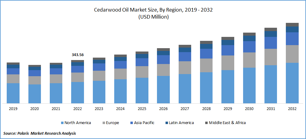 Cedarwood Oil Market Size